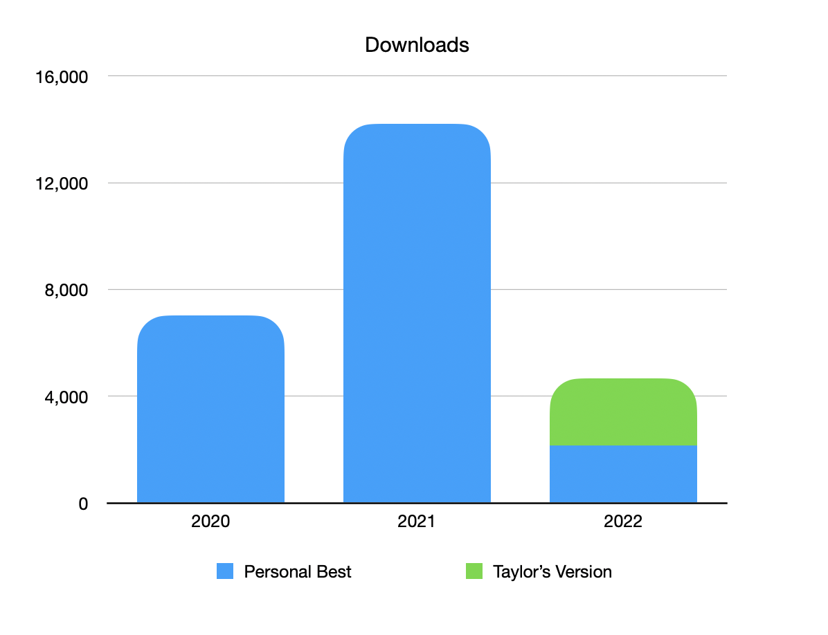 Visualisation of download numbers