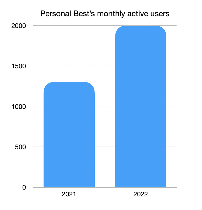 Visualisation of Personal Best's monthly active users