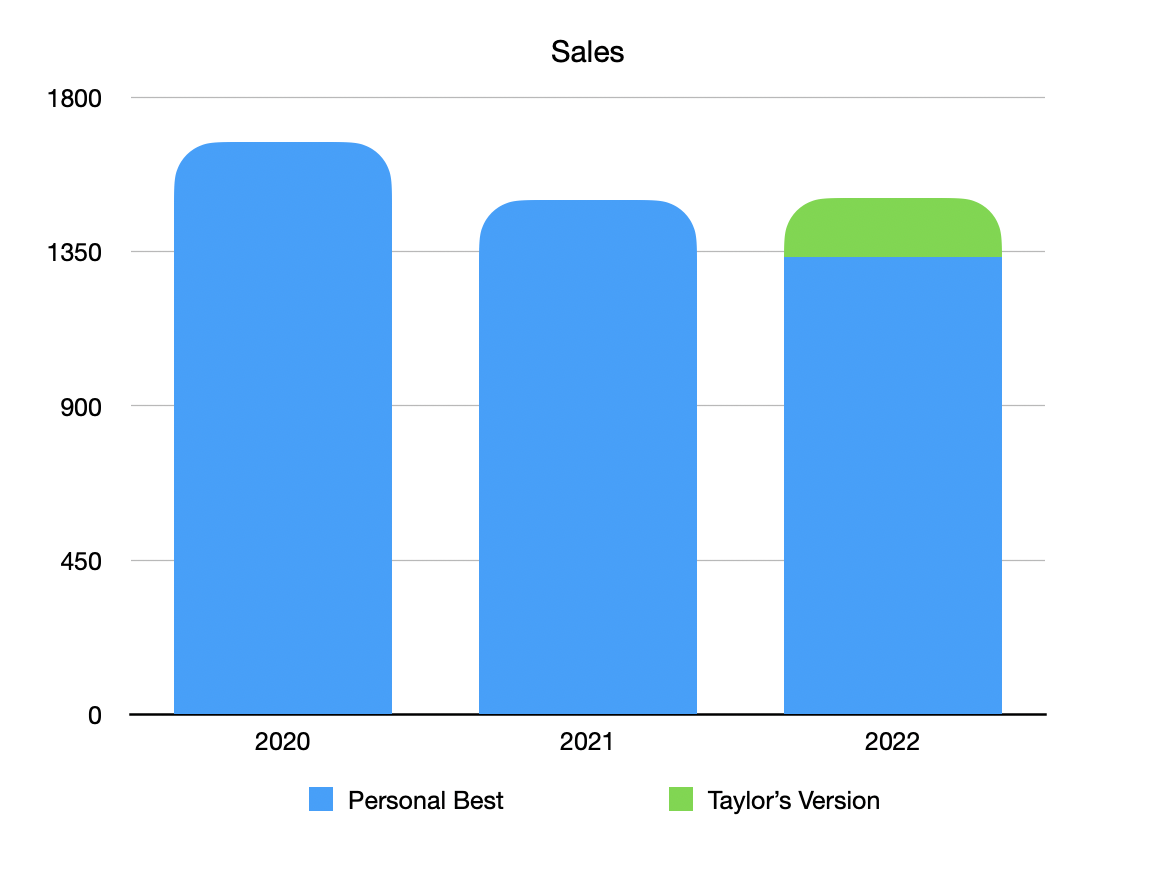 Visualisation of sales