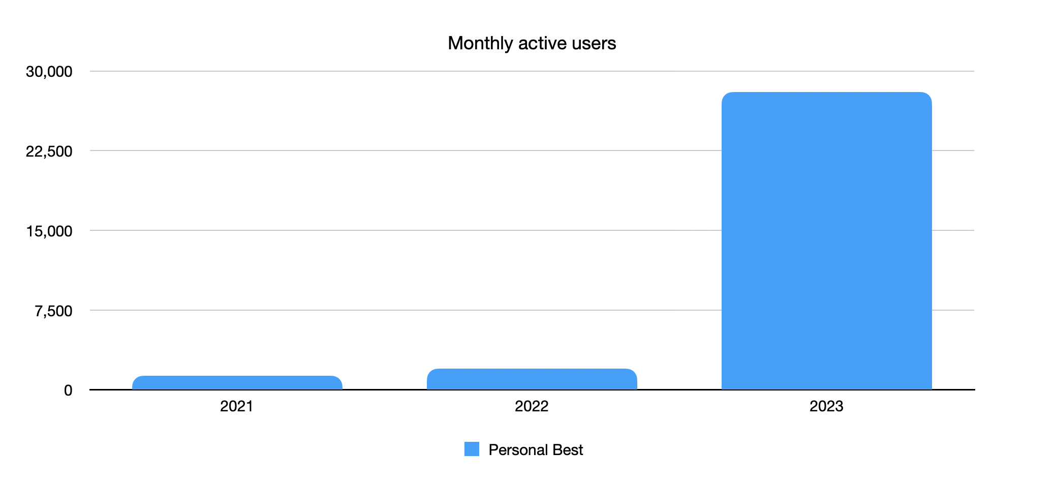 Visualisation of Personal Best's monthly active users