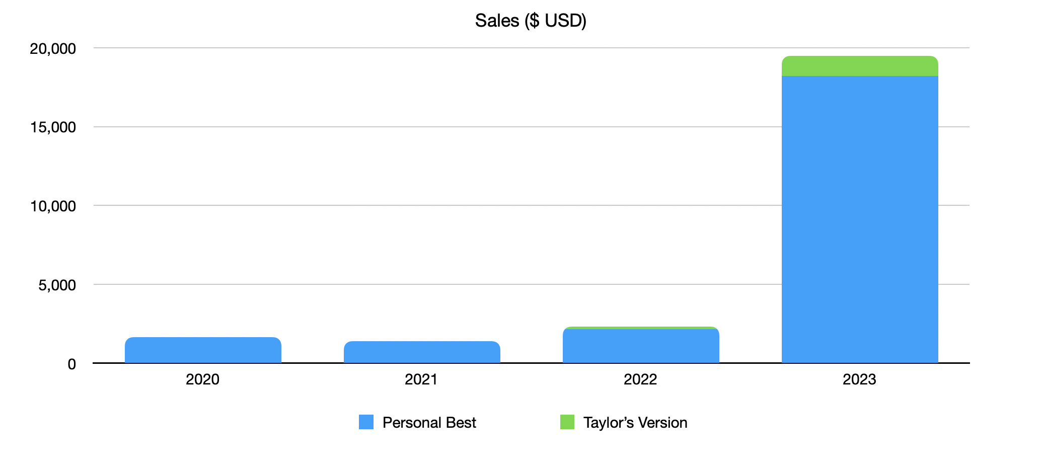 Visualisation of sales