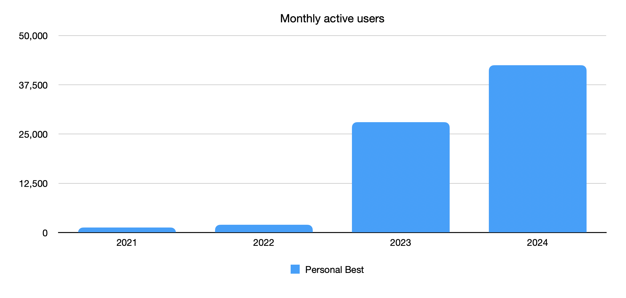 Visualisation of Personal Best's monthly active users