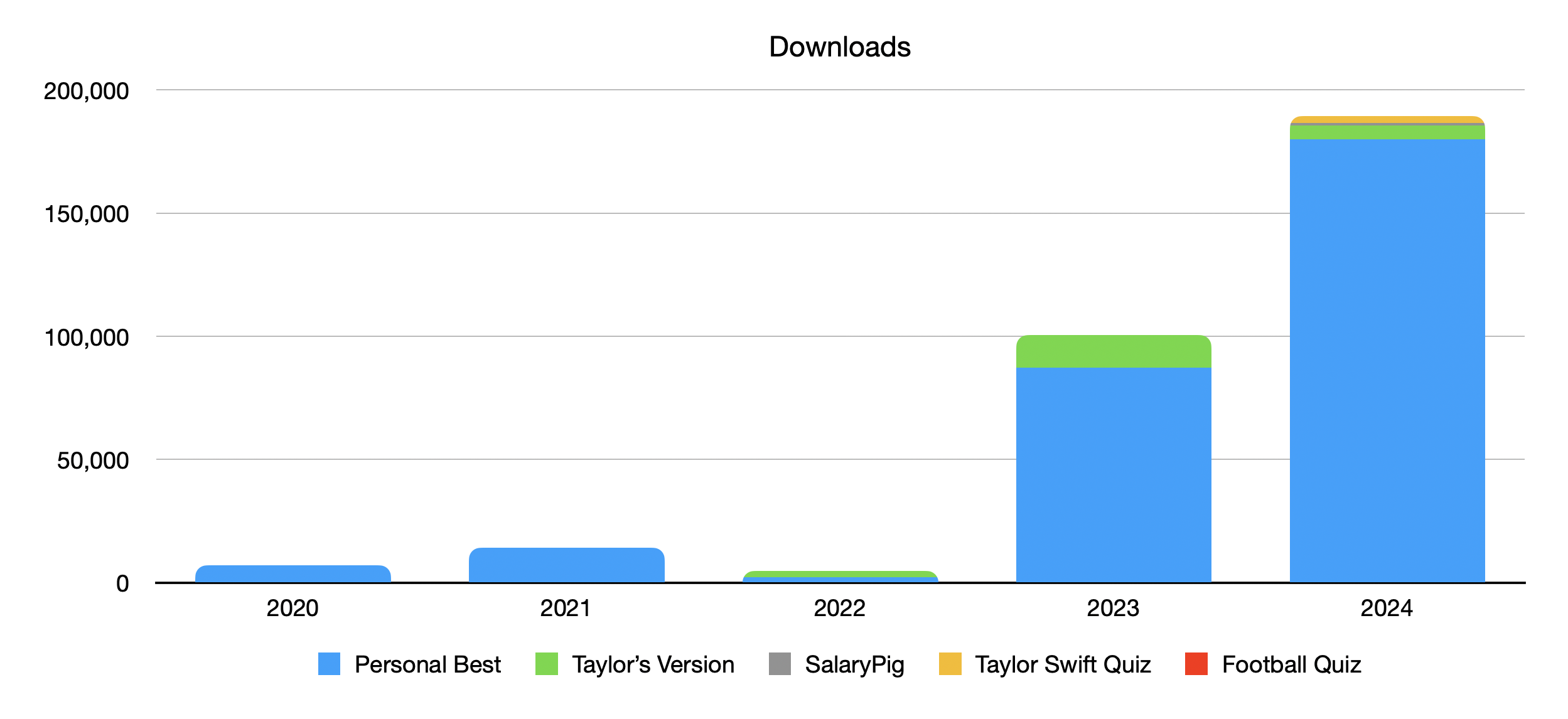 Visualisation of download numbers