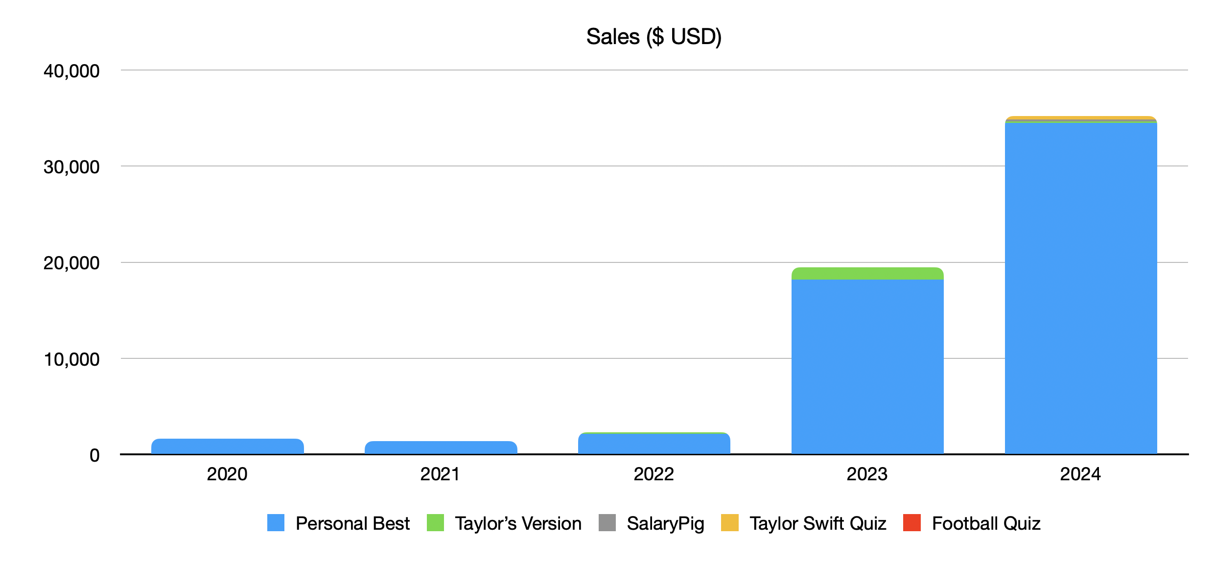 Visualisation of sales