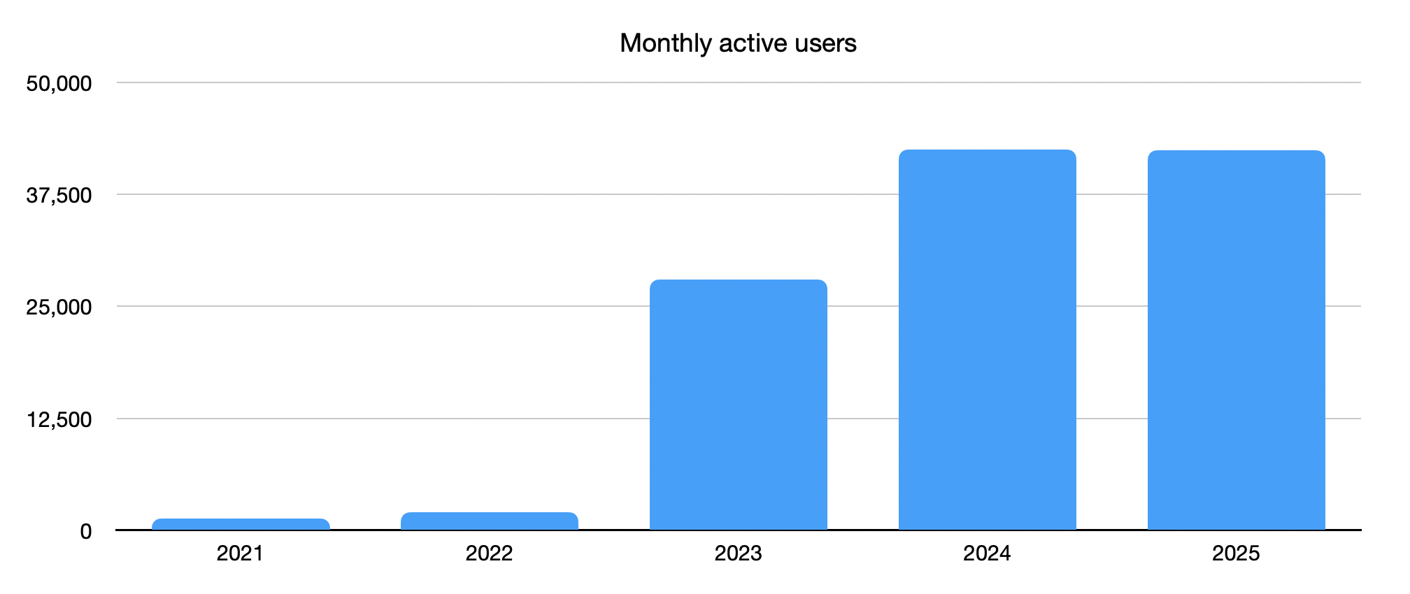 Chart of monthly active users from 2021 to 2025
