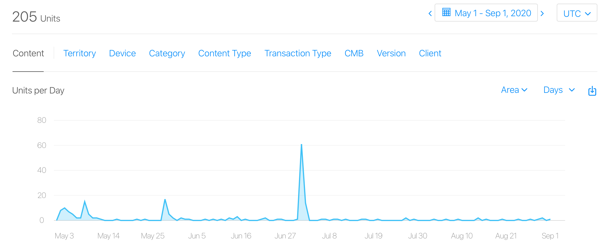 Personal Best's downloads from May to September 2020