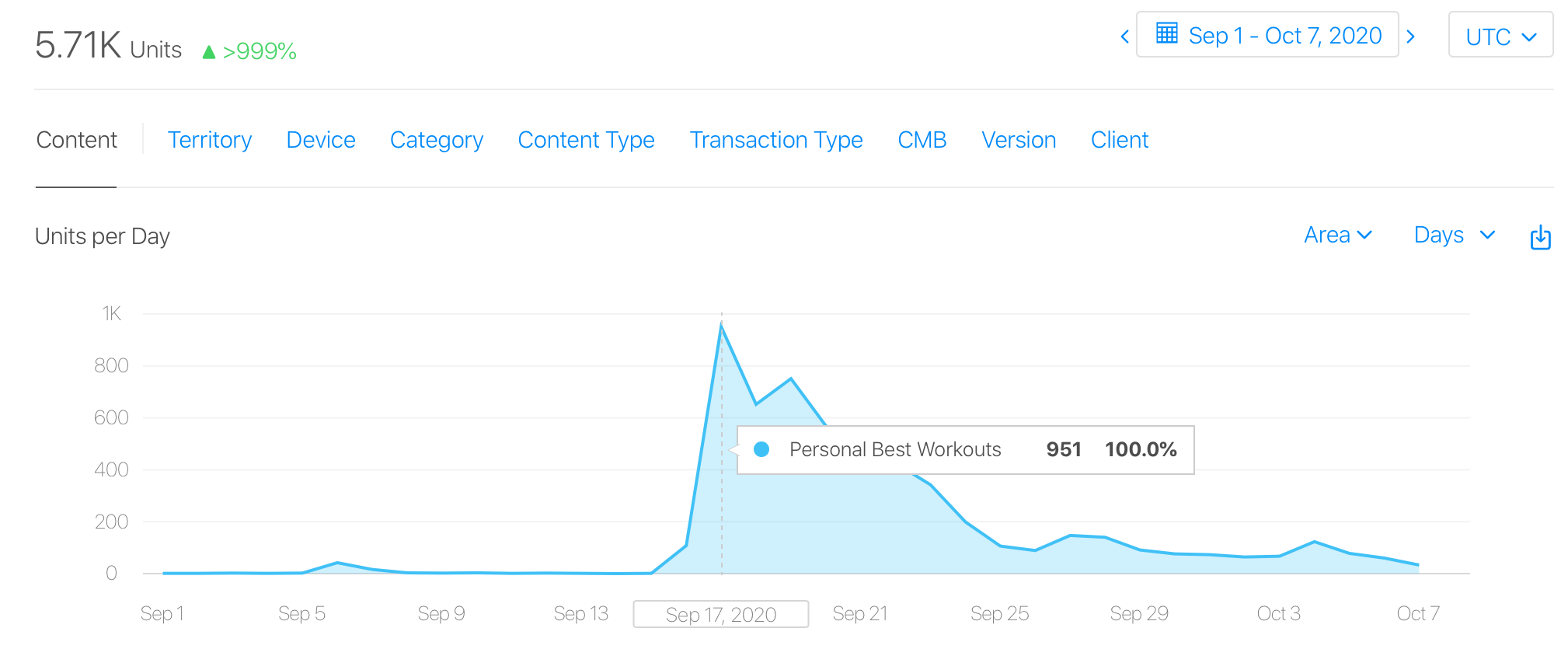 Personal Best's downloads in September 2020