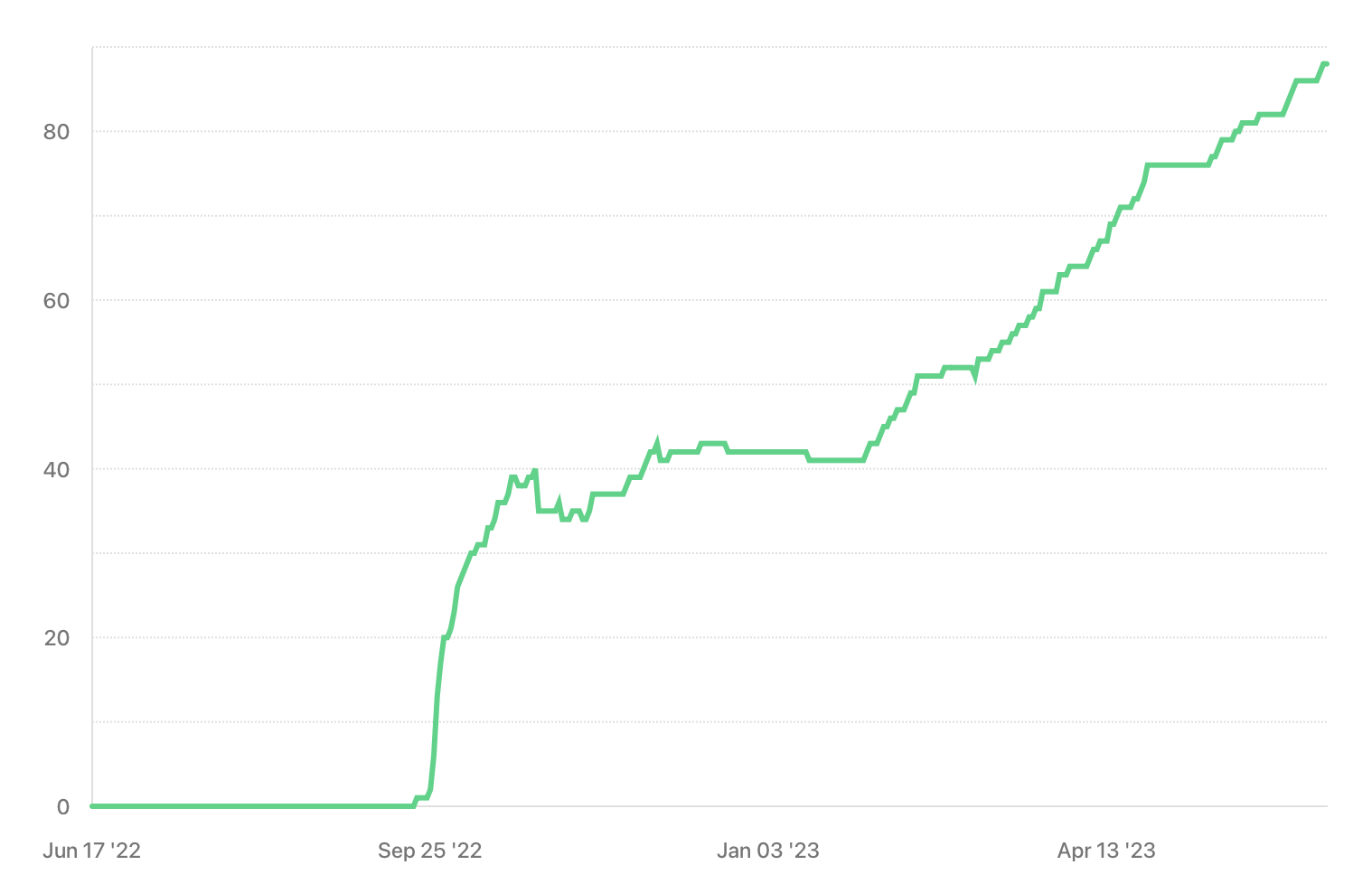 Chart of active subscriptions for Personal Best, displaying modest growth