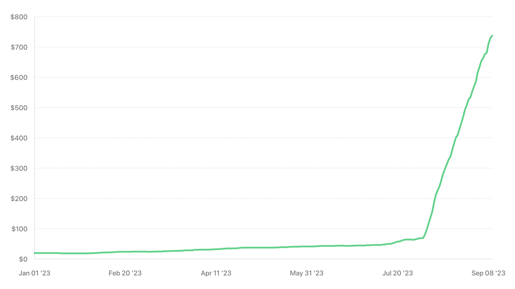 Chart of active subscriptions for Personal Best